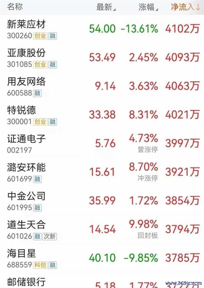 深V反转！大资金已入场？三大权重主线崛起