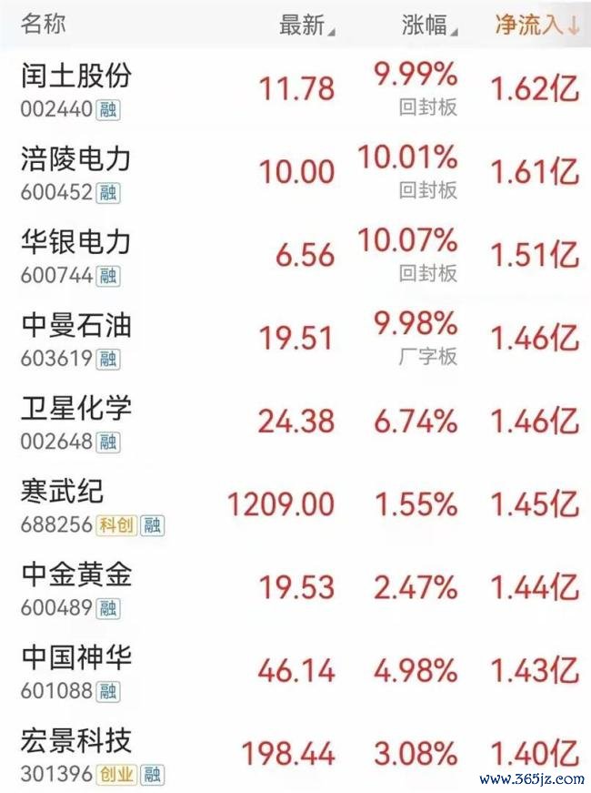深V反转！大资金已入场？三大权重主线崛起