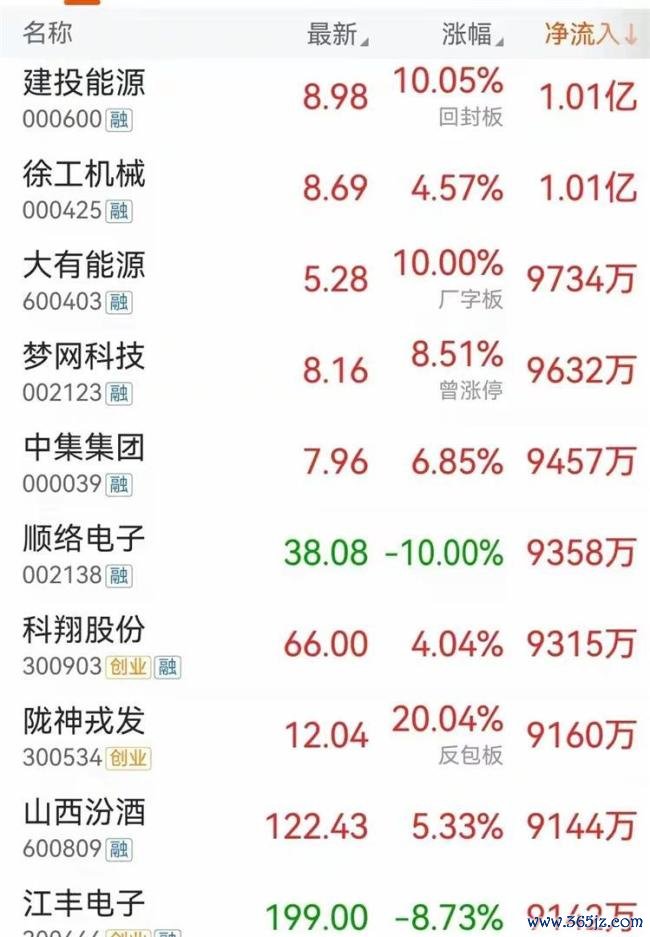 深V反转！大资金已入场？三大权重主线崛起